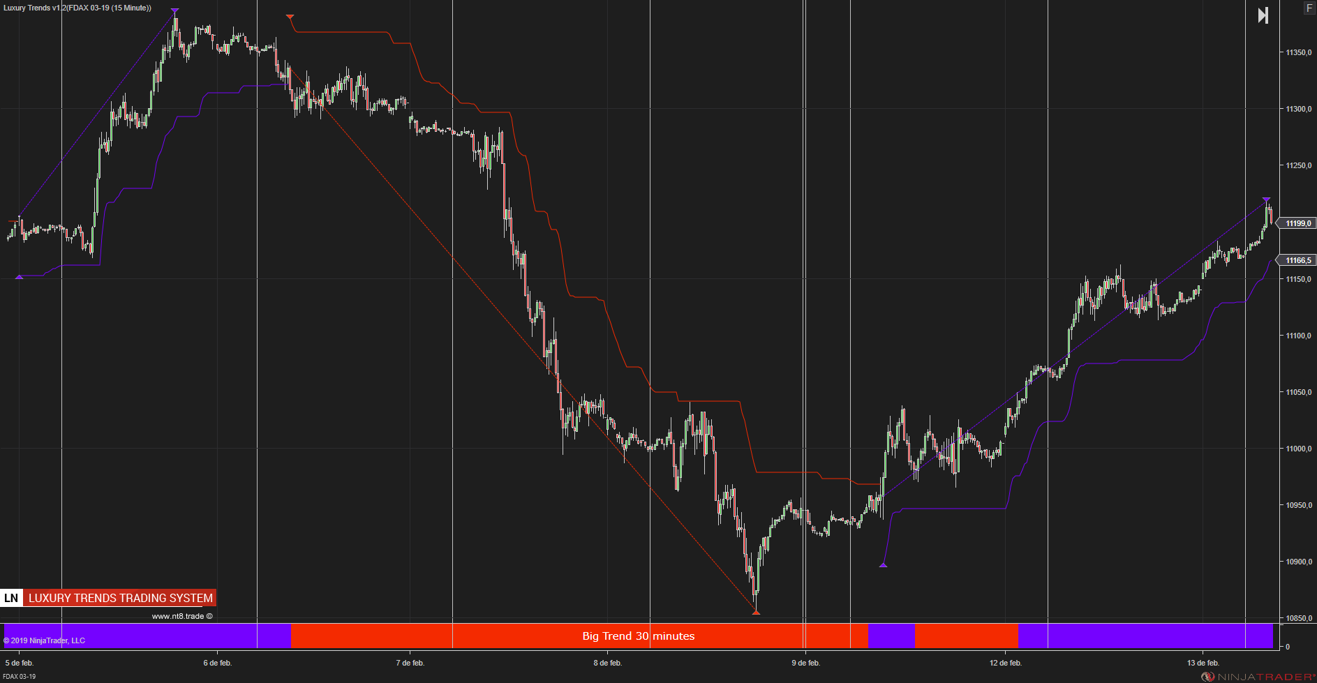 SwingTrading con el Sistema Luxury Trends en gráficas de 15 minutos