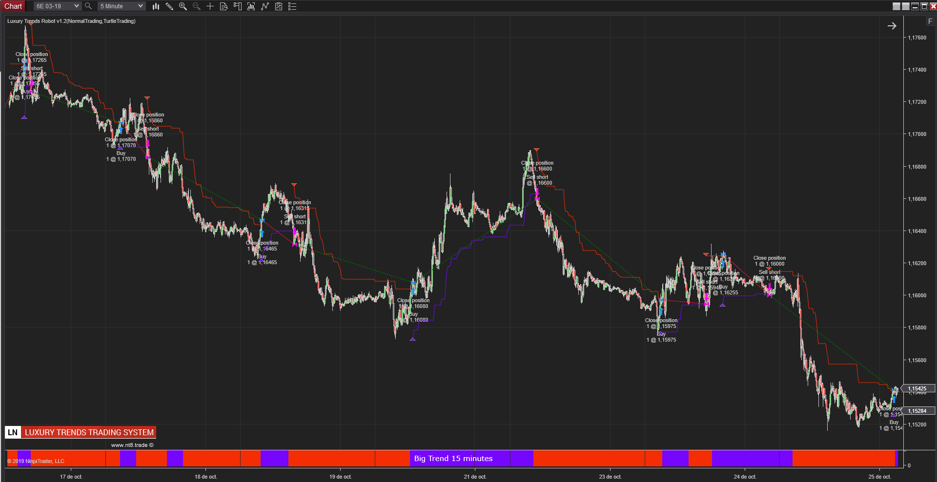 Estrategia SwingTrading con el Robot del Sistema Luxury Trends