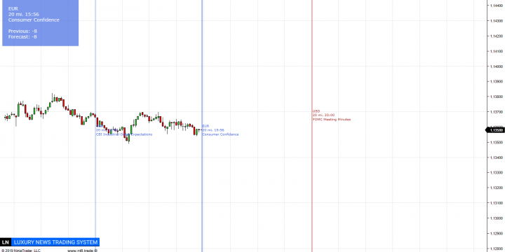 European Consumer confidence y FOMC Meeting USA con el Sistema Luxury News