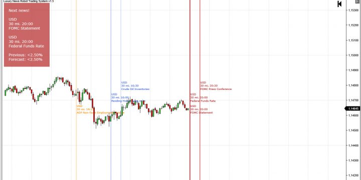 Federal Funds Rate y FOMC Statement news con el Sistema Luxury news