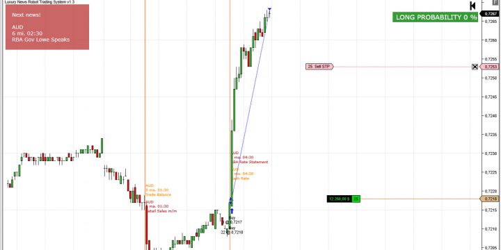 Impresionante resultado del RBA Rate Statement en 6A con el Sistema Luxury News